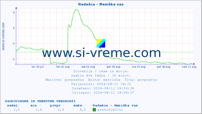 POVPREČJE :: Radešca - Meniška vas :: temperatura | pretok | višina :: zadnja dva tedna / 30 minut.