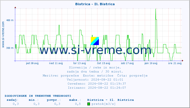 POVPREČJE :: Bistrica - Il. Bistrica :: temperatura | pretok | višina :: zadnja dva tedna / 30 minut.