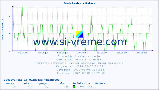 POVPREČJE :: Badaševica - Šalara :: temperatura | pretok | višina :: zadnja dva tedna / 30 minut.