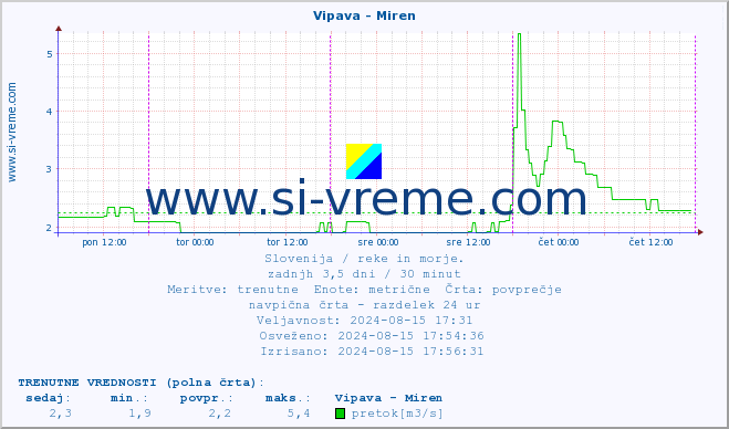 POVPREČJE :: Vipava - Miren :: temperatura | pretok | višina :: zadnji teden / 30 minut.