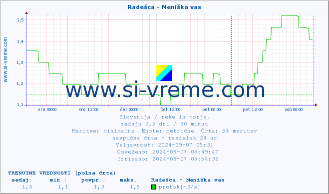 POVPREČJE :: Radešca - Meniška vas :: temperatura | pretok | višina :: zadnji teden / 30 minut.