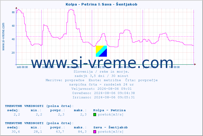 POVPREČJE :: Kolpa - Petrina & Sava - Šentjakob :: temperatura | pretok | višina :: zadnji teden / 30 minut.