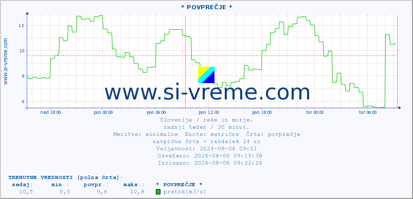 POVPREČJE :: * POVPREČJE * :: temperatura | pretok | višina :: zadnji teden / 30 minut.