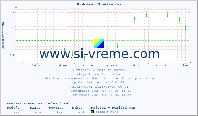 POVPREČJE :: Radešca - Meniška vas :: temperatura | pretok | višina :: zadnji teden / 30 minut.