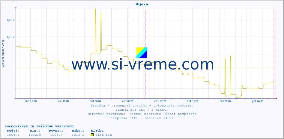 POVPREČJE :: Rijeka :: temperatura | vlaga | hitrost vetra | tlak :: zadnja dva dni / 5 minut.