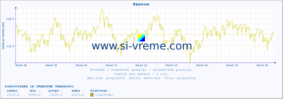 POVPREČJE :: Bjelovar :: temperatura | vlaga | hitrost vetra | tlak :: zadnja dva meseca / 2 uri.