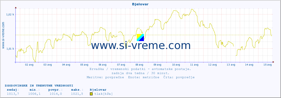 POVPREČJE :: Bjelovar :: temperatura | vlaga | hitrost vetra | tlak :: zadnja dva tedna / 30 minut.