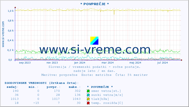 POVPREČJE :: * POVPREČJE * :: temperatura | vlaga | smer vetra | hitrost vetra | sunki vetra | tlak | padavine | temp. rosišča :: zadnje leto / en dan.