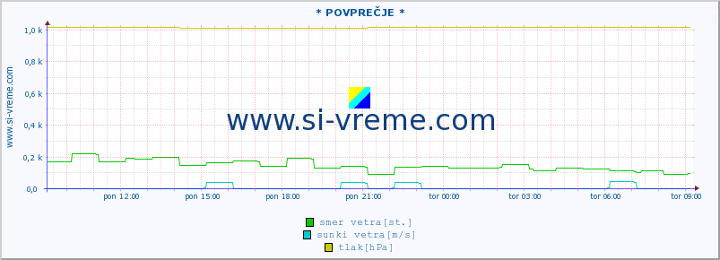 POVPREČJE :: * POVPREČJE * :: temperatura | vlaga | smer vetra | hitrost vetra | sunki vetra | tlak | padavine | temp. rosišča :: zadnji dan / 5 minut.