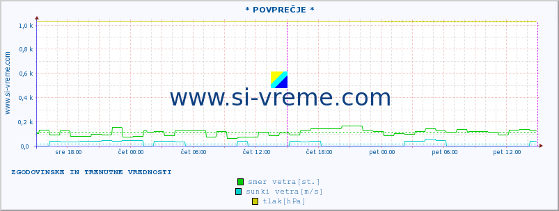 POVPREČJE :: * POVPREČJE * :: temperatura | vlaga | smer vetra | hitrost vetra | sunki vetra | tlak | padavine | temp. rosišča :: zadnja dva dni / 5 minut.