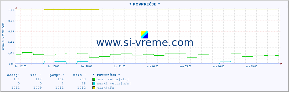 POVPREČJE :: * POVPREČJE * :: temperatura | vlaga | smer vetra | hitrost vetra | sunki vetra | tlak | padavine | temp. rosišča :: zadnji dan / 5 minut.