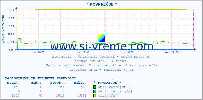 POVPREČJE :: * POVPREČJE * :: temperatura | vlaga | smer vetra | hitrost vetra | sunki vetra | tlak | padavine | temp. rosišča :: zadnja dva dni / 5 minut.