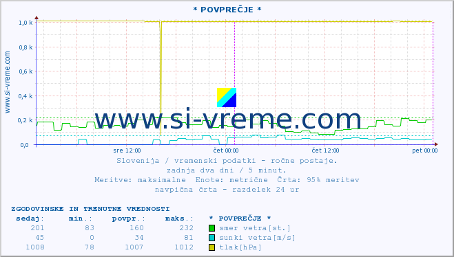 POVPREČJE :: * POVPREČJE * :: temperatura | vlaga | smer vetra | hitrost vetra | sunki vetra | tlak | padavine | temp. rosišča :: zadnja dva dni / 5 minut.