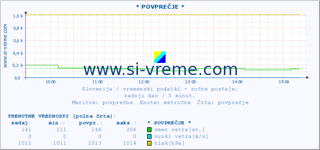 POVPREČJE :: * POVPREČJE * :: temperatura | vlaga | smer vetra | hitrost vetra | sunki vetra | tlak | padavine | temp. rosišča :: zadnji dan / 5 minut.