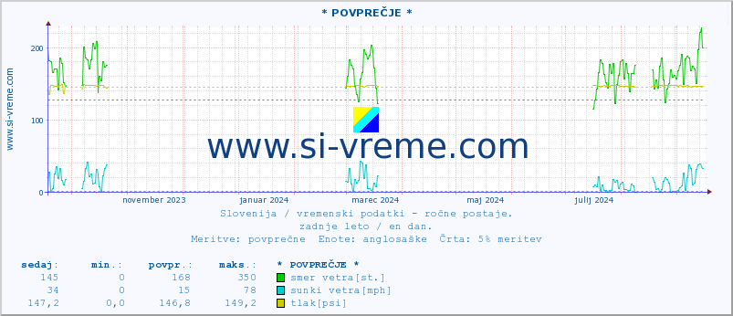 POVPREČJE :: * POVPREČJE * :: temperatura | vlaga | smer vetra | hitrost vetra | sunki vetra | tlak | padavine | temp. rosišča :: zadnje leto / en dan.