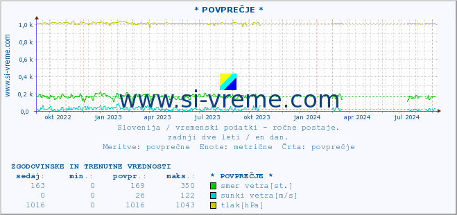 POVPREČJE :: * POVPREČJE * :: temperatura | vlaga | smer vetra | hitrost vetra | sunki vetra | tlak | padavine | temp. rosišča :: zadnji dve leti / en dan.