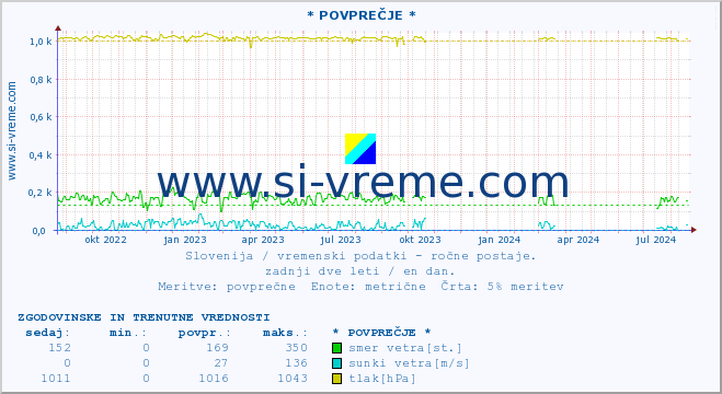 POVPREČJE :: * POVPREČJE * :: temperatura | vlaga | smer vetra | hitrost vetra | sunki vetra | tlak | padavine | temp. rosišča :: zadnji dve leti / en dan.