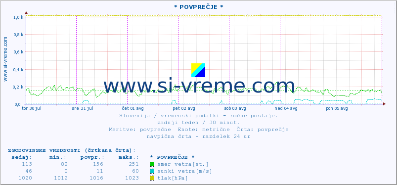 POVPREČJE :: * POVPREČJE * :: temperatura | vlaga | smer vetra | hitrost vetra | sunki vetra | tlak | padavine | temp. rosišča :: zadnji teden / 30 minut.