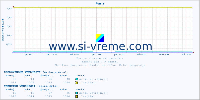 POVPREČJE :: Pariz :: temperatura | vlaga | hitrost vetra | sunki vetra | tlak | padavine | sneg :: zadnji dan / 5 minut.