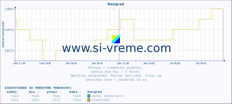 POVPREČJE :: Beograd :: temperatura | vlaga | hitrost vetra | sunki vetra | tlak | padavine | sneg :: zadnja dva dni / 5 minut.