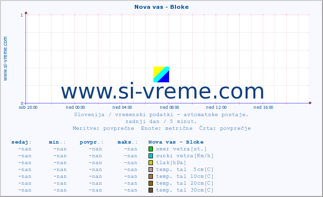 POVPREČJE :: Nova vas - Bloke :: temp. zraka | vlaga | smer vetra | hitrost vetra | sunki vetra | tlak | padavine | sonce | temp. tal  5cm | temp. tal 10cm | temp. tal 20cm | temp. tal 30cm | temp. tal 50cm :: zadnji dan / 5 minut.