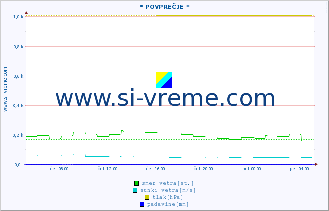 POVPREČJE :: * POVPREČJE * :: temperatura | vlaga | smer vetra | hitrost vetra | sunki vetra | tlak | padavine | temp. rosišča :: zadnji dan / 5 minut.