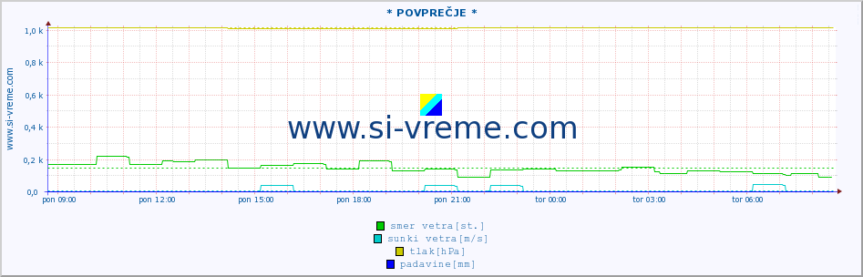 POVPREČJE :: * POVPREČJE * :: temperatura | vlaga | smer vetra | hitrost vetra | sunki vetra | tlak | padavine | temp. rosišča :: zadnji dan / 5 minut.