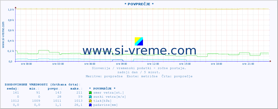 POVPREČJE :: * POVPREČJE * :: temperatura | vlaga | smer vetra | hitrost vetra | sunki vetra | tlak | padavine | temp. rosišča :: zadnji dan / 5 minut.