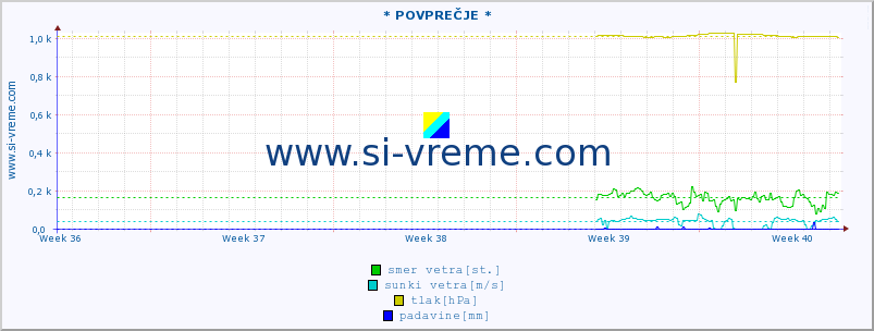 POVPREČJE :: * POVPREČJE * :: temperatura | vlaga | smer vetra | hitrost vetra | sunki vetra | tlak | padavine | temp. rosišča :: zadnji mesec / 2 uri.