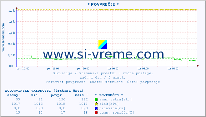 POVPREČJE :: * POVPREČJE * :: temperatura | vlaga | smer vetra | hitrost vetra | sunki vetra | tlak | padavine | temp. rosišča :: zadnji dan / 5 minut.