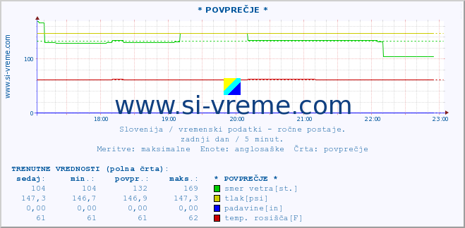 POVPREČJE :: * POVPREČJE * :: temperatura | vlaga | smer vetra | hitrost vetra | sunki vetra | tlak | padavine | temp. rosišča :: zadnji dan / 5 minut.