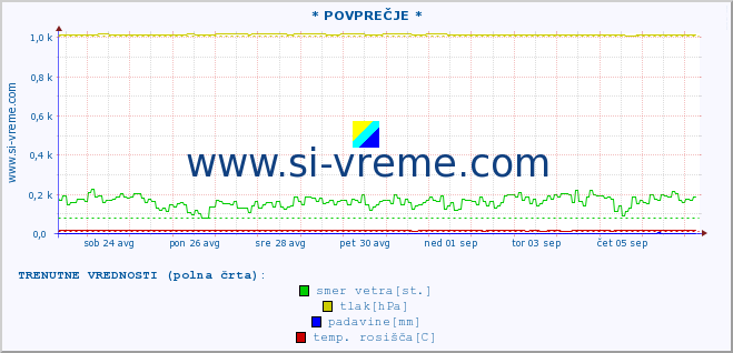 POVPREČJE :: * POVPREČJE * :: temperatura | vlaga | smer vetra | hitrost vetra | sunki vetra | tlak | padavine | temp. rosišča :: zadnji mesec / 2 uri.