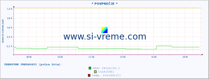 POVPREČJE :: * POVPREČJE * :: temperatura | vlaga | smer vetra | hitrost vetra | sunki vetra | tlak | padavine | temp. rosišča :: zadnji dan / 5 minut.