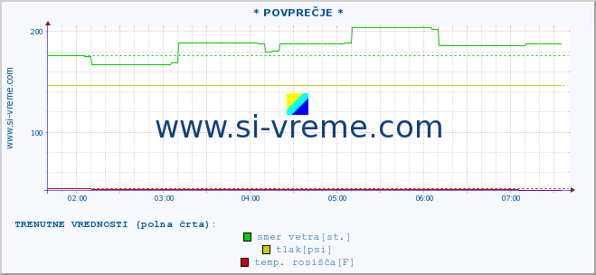 POVPREČJE :: * POVPREČJE * :: temperatura | vlaga | smer vetra | hitrost vetra | sunki vetra | tlak | padavine | temp. rosišča :: zadnji dan / 5 minut.