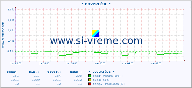 POVPREČJE :: * POVPREČJE * :: temperatura | vlaga | smer vetra | hitrost vetra | sunki vetra | tlak | padavine | temp. rosišča :: zadnji dan / 5 minut.