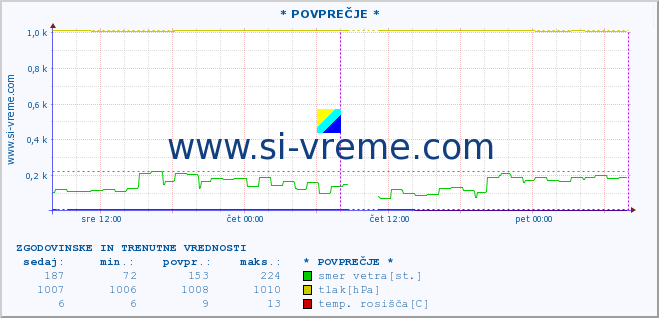 POVPREČJE :: * POVPREČJE * :: temperatura | vlaga | smer vetra | hitrost vetra | sunki vetra | tlak | padavine | temp. rosišča :: zadnja dva dni / 5 minut.