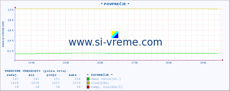 POVPREČJE :: * POVPREČJE * :: temperatura | vlaga | smer vetra | hitrost vetra | sunki vetra | tlak | padavine | temp. rosišča :: zadnji dan / 5 minut.