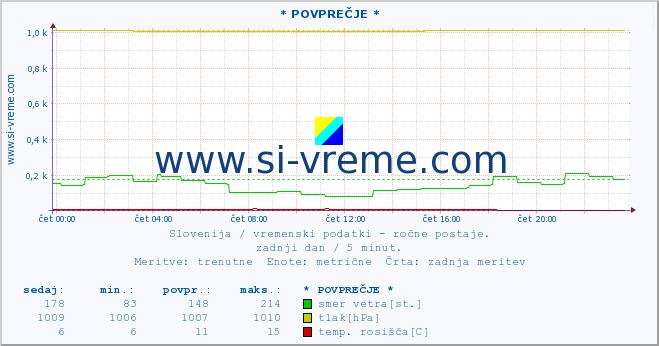 POVPREČJE :: * POVPREČJE * :: temperatura | vlaga | smer vetra | hitrost vetra | sunki vetra | tlak | padavine | temp. rosišča :: zadnji dan / 5 minut.