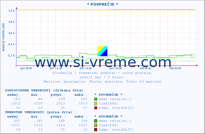 POVPREČJE :: * POVPREČJE * :: temperatura | vlaga | smer vetra | hitrost vetra | sunki vetra | tlak | padavine | temp. rosišča :: zadnji dan / 5 minut.