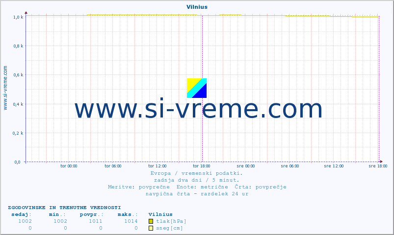 POVPREČJE :: Vilnius :: temperatura | vlaga | hitrost vetra | sunki vetra | tlak | padavine | sneg :: zadnja dva dni / 5 minut.