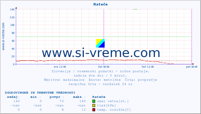 POVPREČJE :: Rateče :: temperatura | vlaga | smer vetra | hitrost vetra | sunki vetra | tlak | padavine | temp. rosišča :: zadnja dva dni / 5 minut.