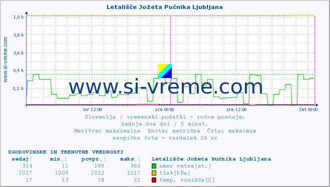 POVPREČJE :: Letališče Jožeta Pučnika Ljubljana :: temperatura | vlaga | smer vetra | hitrost vetra | sunki vetra | tlak | padavine | temp. rosišča :: zadnja dva dni / 5 minut.