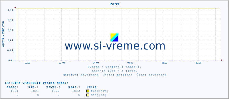 POVPREČJE :: Pariz :: temperatura | vlaga | hitrost vetra | sunki vetra | tlak | padavine | sneg :: zadnji dan / 5 minut.