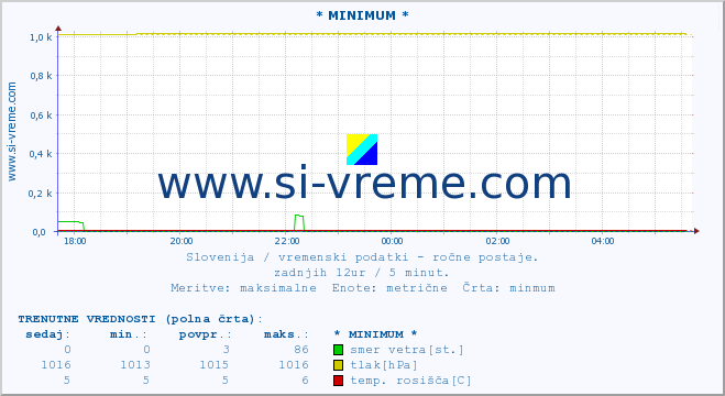 POVPREČJE :: * MINIMUM * :: temperatura | vlaga | smer vetra | hitrost vetra | sunki vetra | tlak | padavine | temp. rosišča :: zadnji dan / 5 minut.