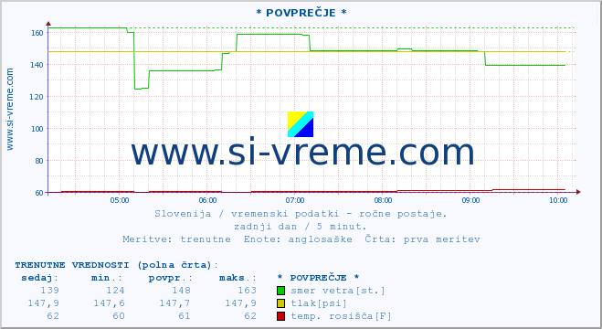 POVPREČJE :: * POVPREČJE * :: temperatura | vlaga | smer vetra | hitrost vetra | sunki vetra | tlak | padavine | temp. rosišča :: zadnji dan / 5 minut.