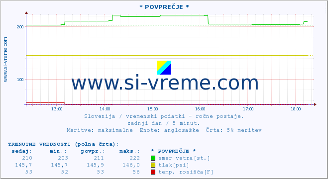 POVPREČJE :: * POVPREČJE * :: temperatura | vlaga | smer vetra | hitrost vetra | sunki vetra | tlak | padavine | temp. rosišča :: zadnji dan / 5 minut.