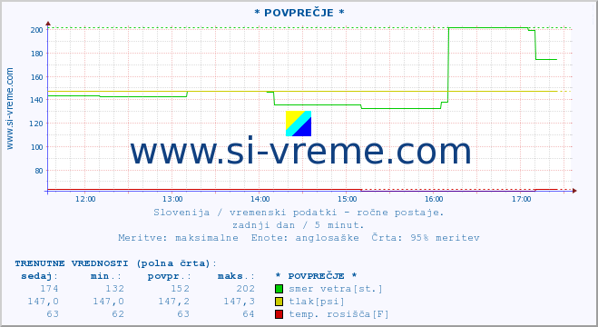 POVPREČJE :: * POVPREČJE * :: temperatura | vlaga | smer vetra | hitrost vetra | sunki vetra | tlak | padavine | temp. rosišča :: zadnji dan / 5 minut.