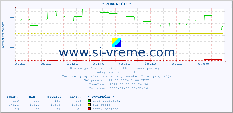 POVPREČJE :: * POVPREČJE * :: temperatura | vlaga | smer vetra | hitrost vetra | sunki vetra | tlak | padavine | temp. rosišča :: zadnji dan / 5 minut.