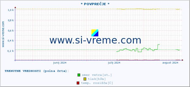 POVPREČJE :: * POVPREČJE * :: temperatura | vlaga | smer vetra | hitrost vetra | sunki vetra | tlak | padavine | temp. rosišča :: zadnje leto / en dan.