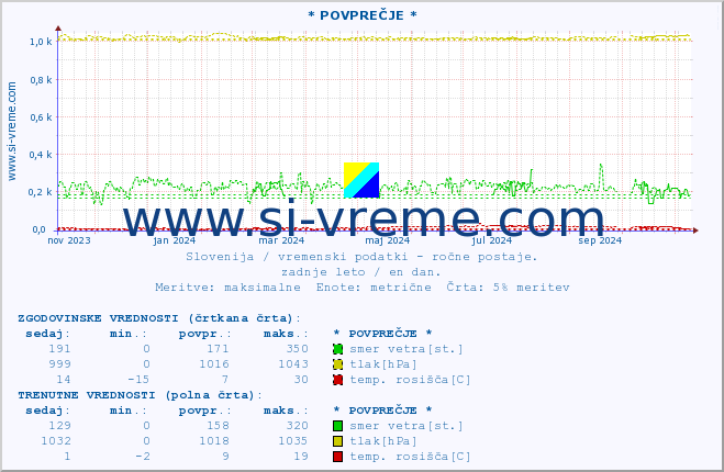 POVPREČJE :: * POVPREČJE * :: temperatura | vlaga | smer vetra | hitrost vetra | sunki vetra | tlak | padavine | temp. rosišča :: zadnje leto / en dan.